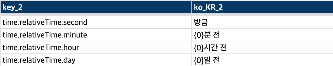 구글 스프레드시트에 문자열을 관리하는 모습